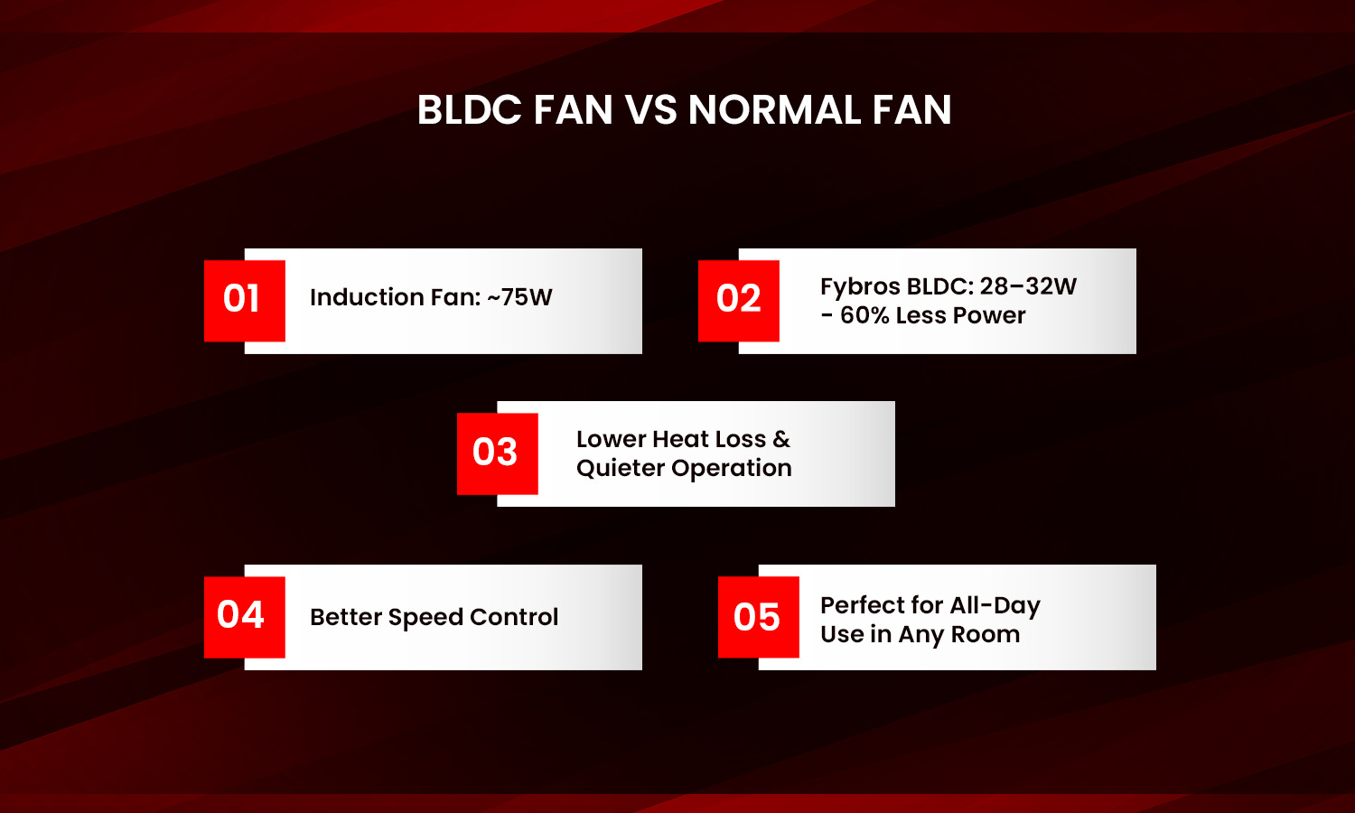 BLDC fan vs normal fan – Fybros BLDC uses 60% less power, runs quieter, with better speed control for all-day use.