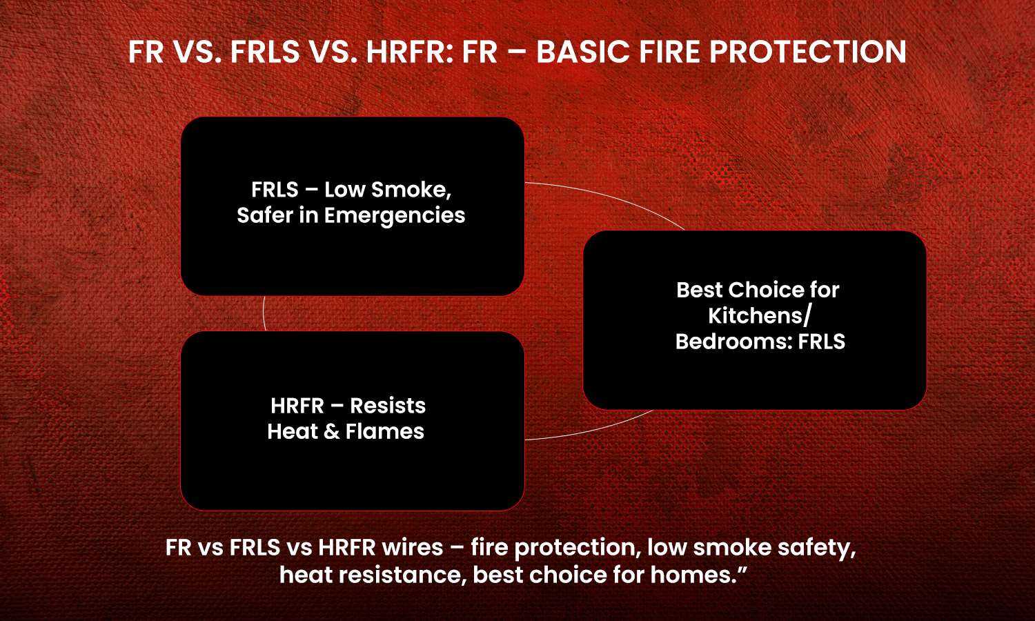 FR vs FRLS vs HRFR wires – fire safety, low smoke, heat resistance for homes.