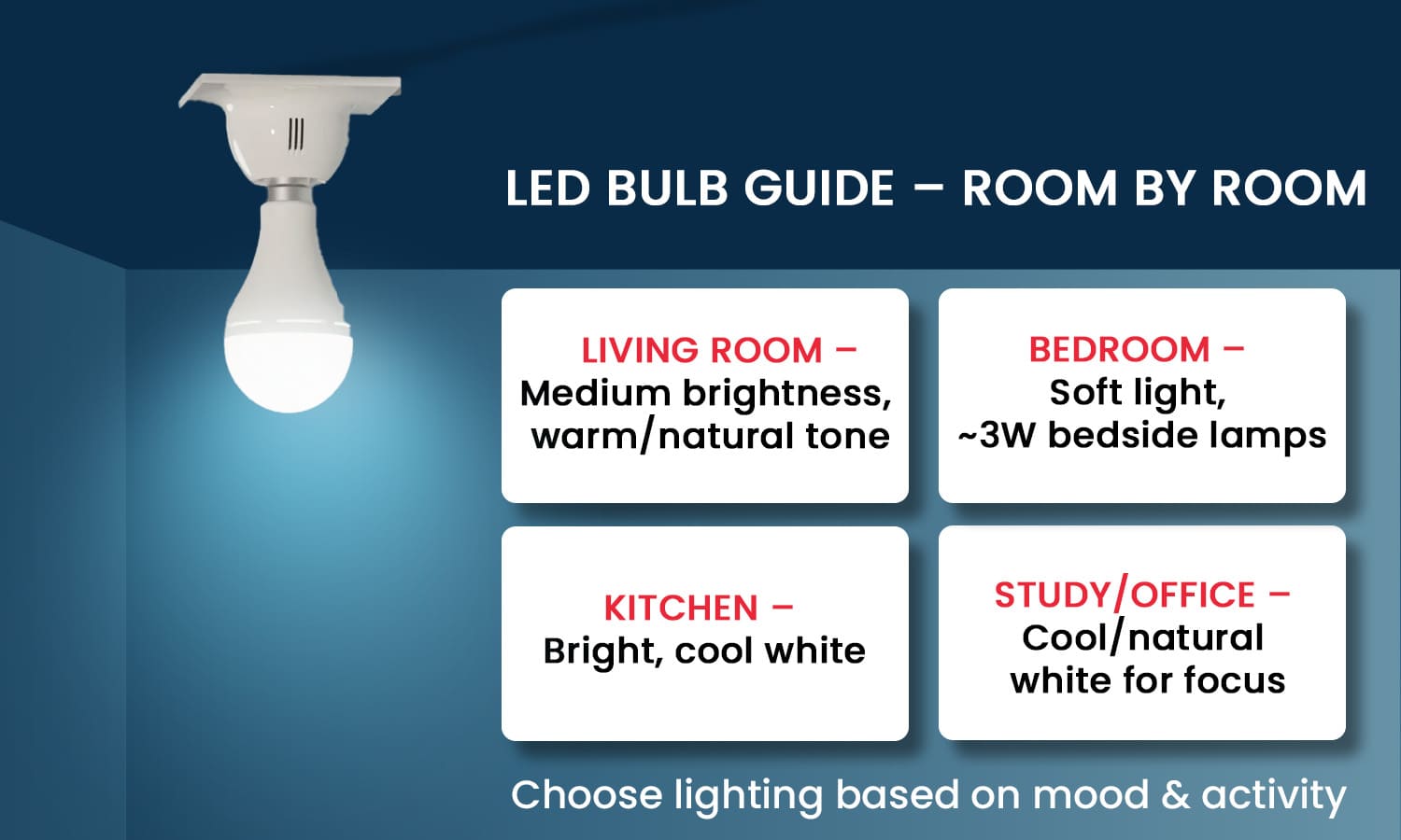 LED bulb guide for living room, bedroom, kitchen, and office lighting.