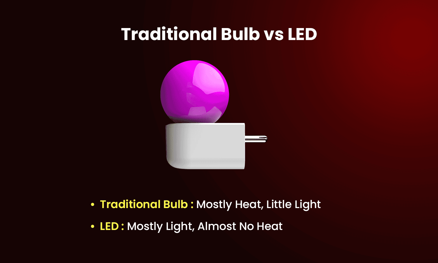 Traditional bulb vs LED comparison showing heat loss and light efficiency
