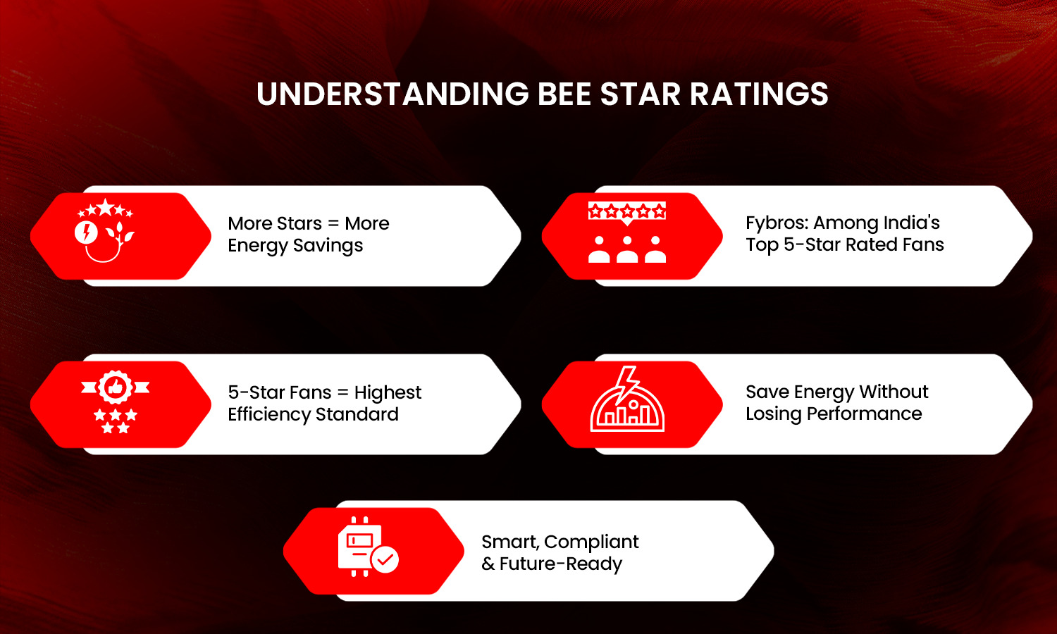 Fybros 5-star rated ceiling fan with high energy efficiency, smart features, and maximum power savings.