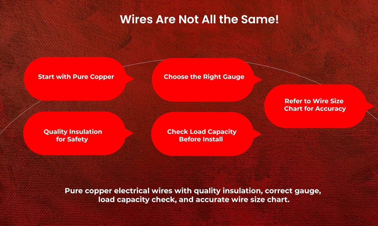Pure copper electrical wire guide with insulation, gauge, load capacity, and wire size chart tips for safe installation.