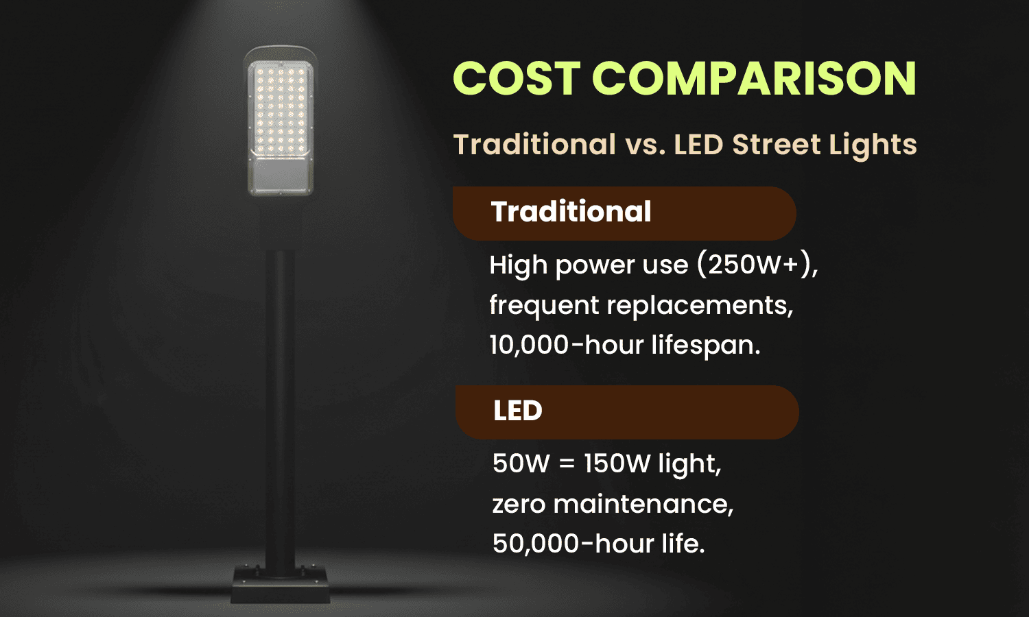 Traditional vs LED street light cost and energy comparison.