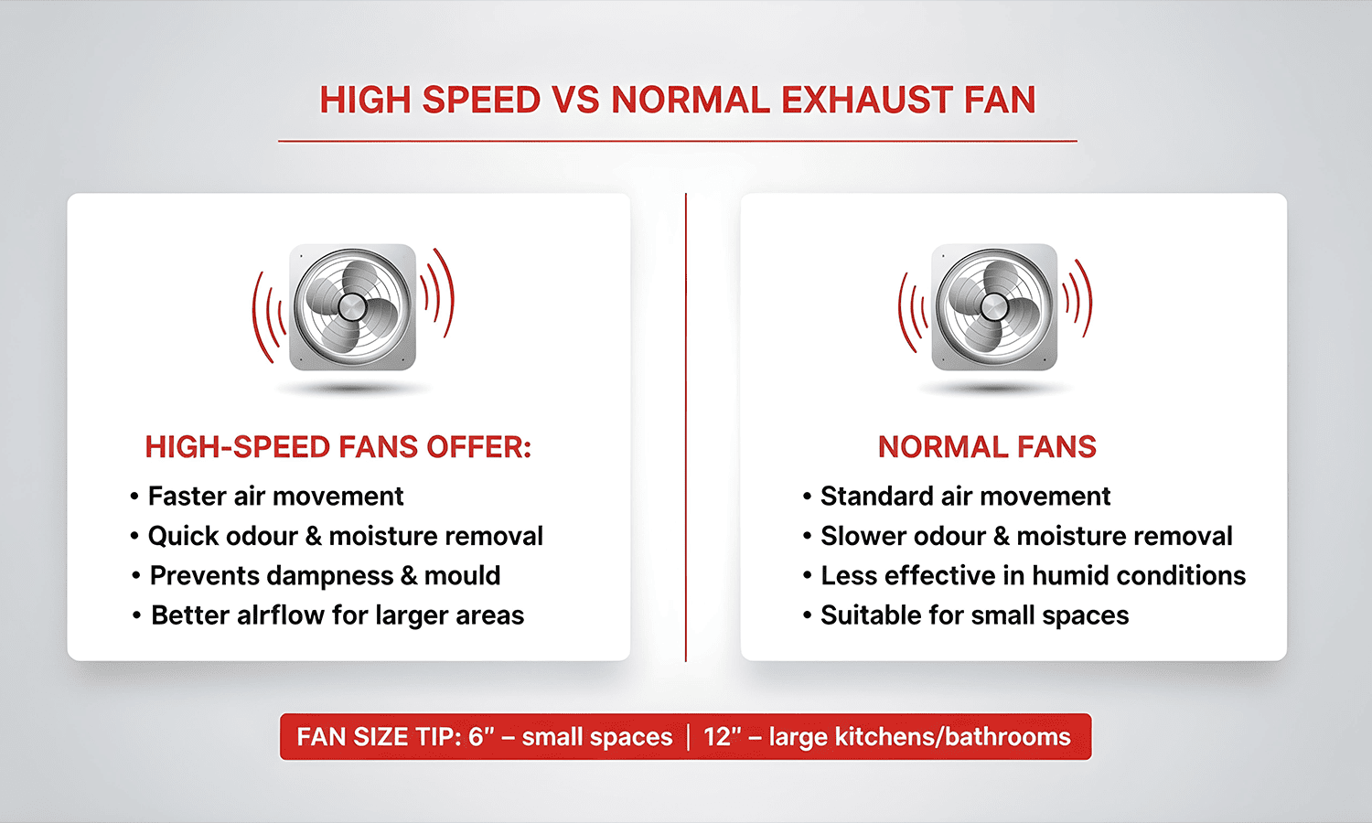 High speed vs normal exhaust fan comparison for better airflow and moisture removal.