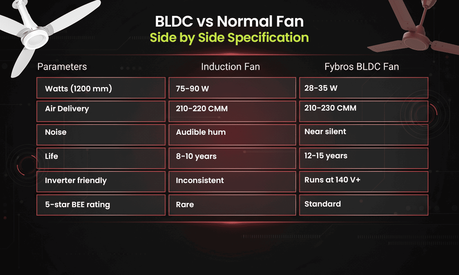 BLDC vs normal fan comparison with power usage, noise level, and lifespan details.