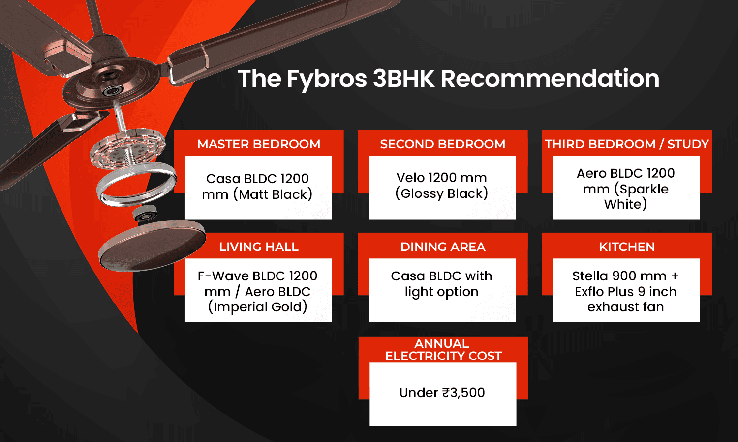 Fybros ceiling fan recommendations for 3BHK flats with BLDC fans and exhaust fan options for every room
