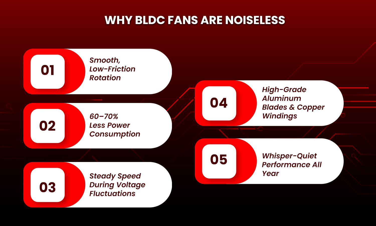 Why BLDC fans are noiseless – smooth low-friction rotation, 60% less power use, steady speed, and whisper-quiet performance.